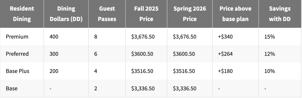 Table for Resident Meal Plan Pricing.